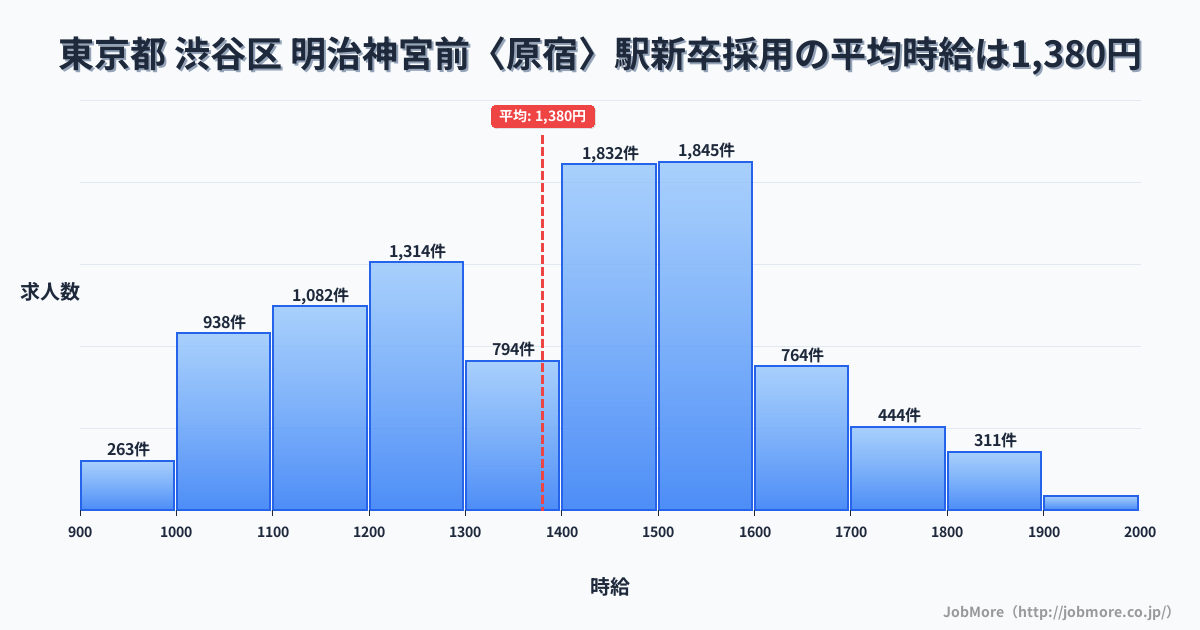 東京都渋谷区明治神宮前〈原宿〉駅周辺の新卒採用の平均時給は1,372円です。中央値は1,400円、最頻値は1,500円〜1,600円です。