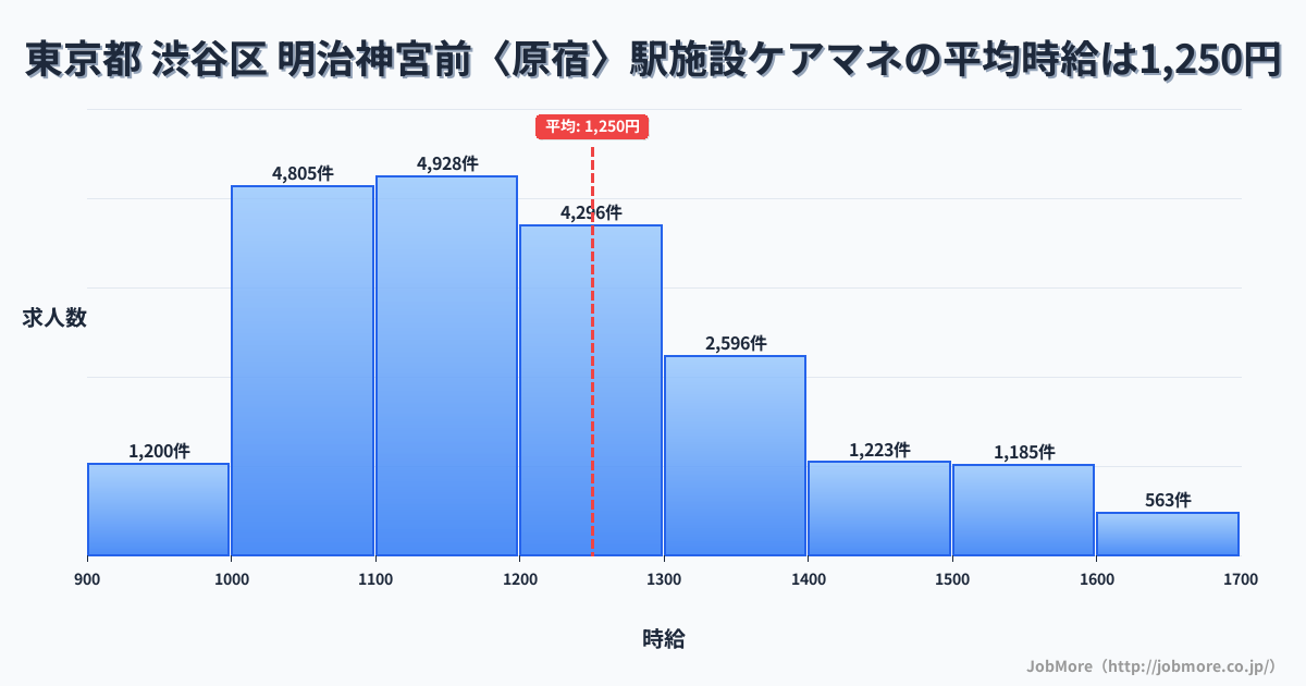東京都渋谷区明治神宮前〈原宿〉駅周辺の施設ケアマネの平均時給は1,246円です。中央値は1,199円、最頻値は1,100円〜1,200円です。