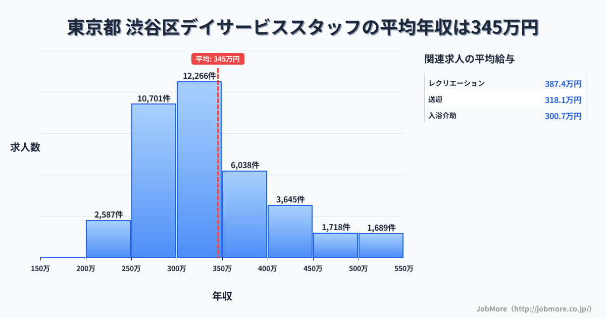 東京都渋谷区内のデイサービススタッフの平均年収は345万円です。中央値は316万円、最頻値は300万円〜350万円です。