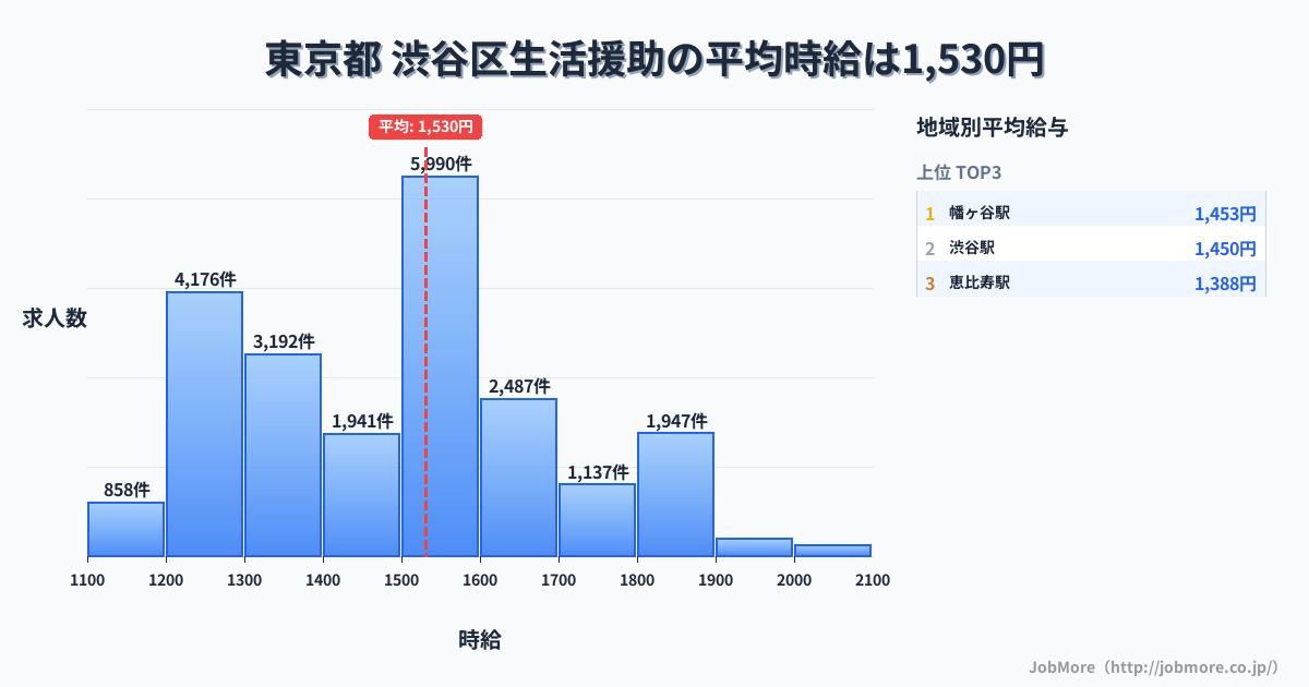 東京都渋谷区内の生活援助の平均時給は1,530円です。中央値は1,500円、最頻値は1,500円〜1,600円です。