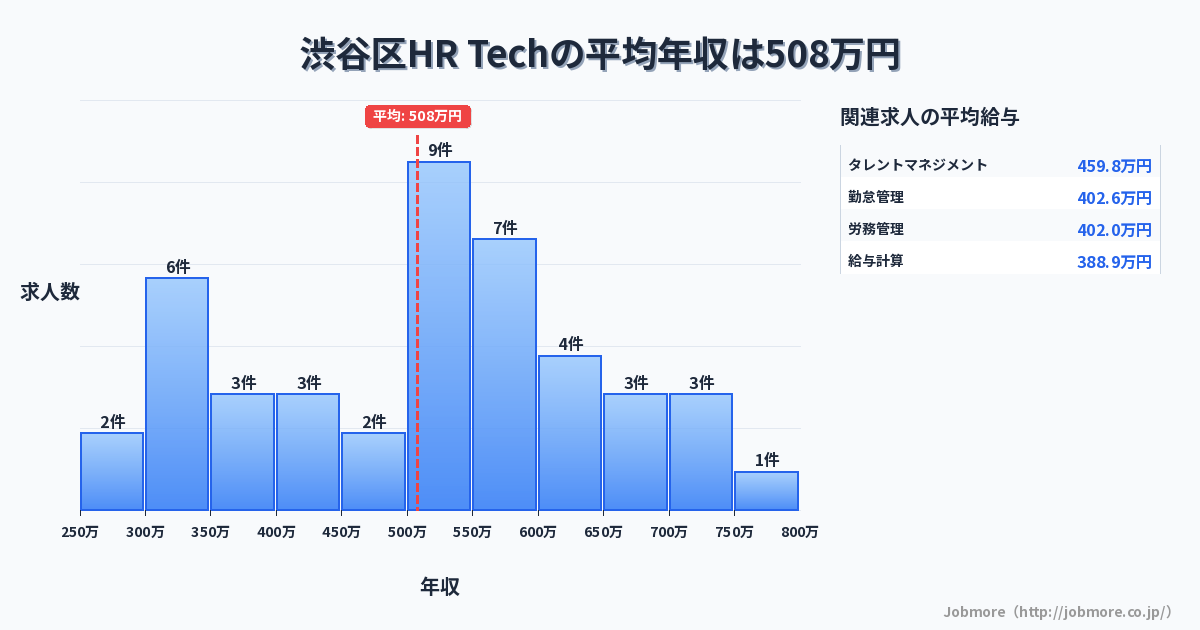 東京都 渋谷区内のHR Techの平均年収は510万円です。中央値は500万円、最頻値は600万円〜650万円です。