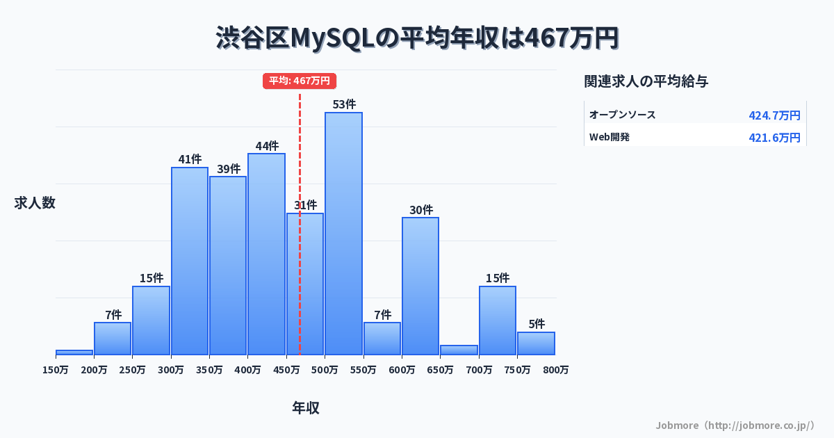 東京都 渋谷区内のMySQLの平均年収は500万円です。中央値は500万円、最頻値は500万円〜550万円です。