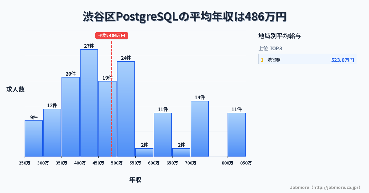 東京都 渋谷区内のPostgreSQLの平均年収は476万円です。中央値は449万円、最頻値は400万円〜450万円です。