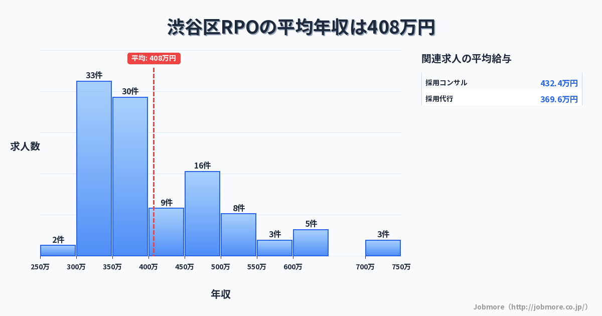 東京都 渋谷区内のRPOの平均年収は407万円です。中央値は360万円、最頻値は350万円〜400万円です。