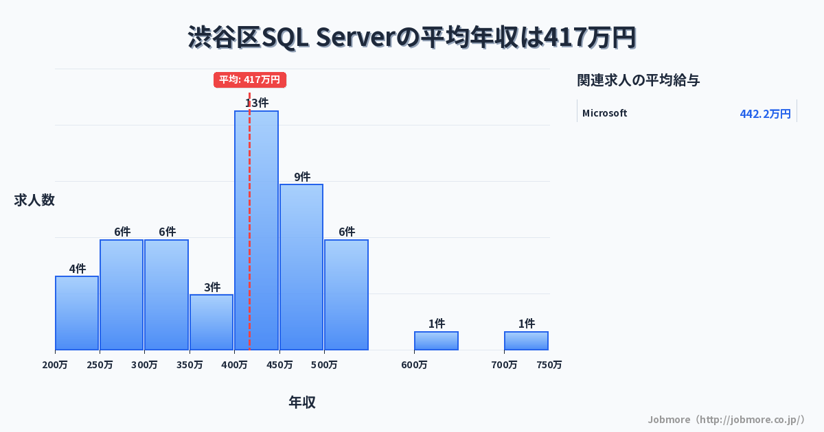 東京都 渋谷区内のSQL Serverの平均年収は435万円です。中央値は420万円、最頻値は300万円〜350万円です。