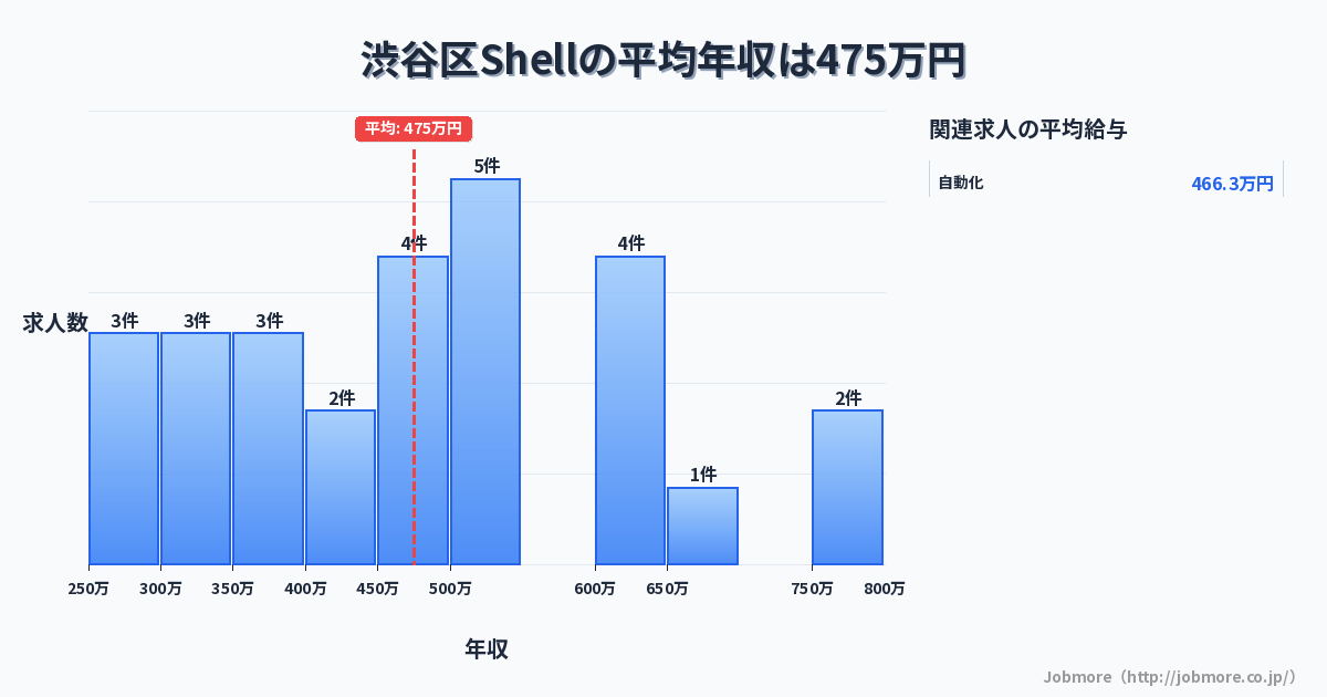東京都 渋谷区内のShellの平均年収は460万円です。中央値は452万円、最頻値は500万円〜550万円です。