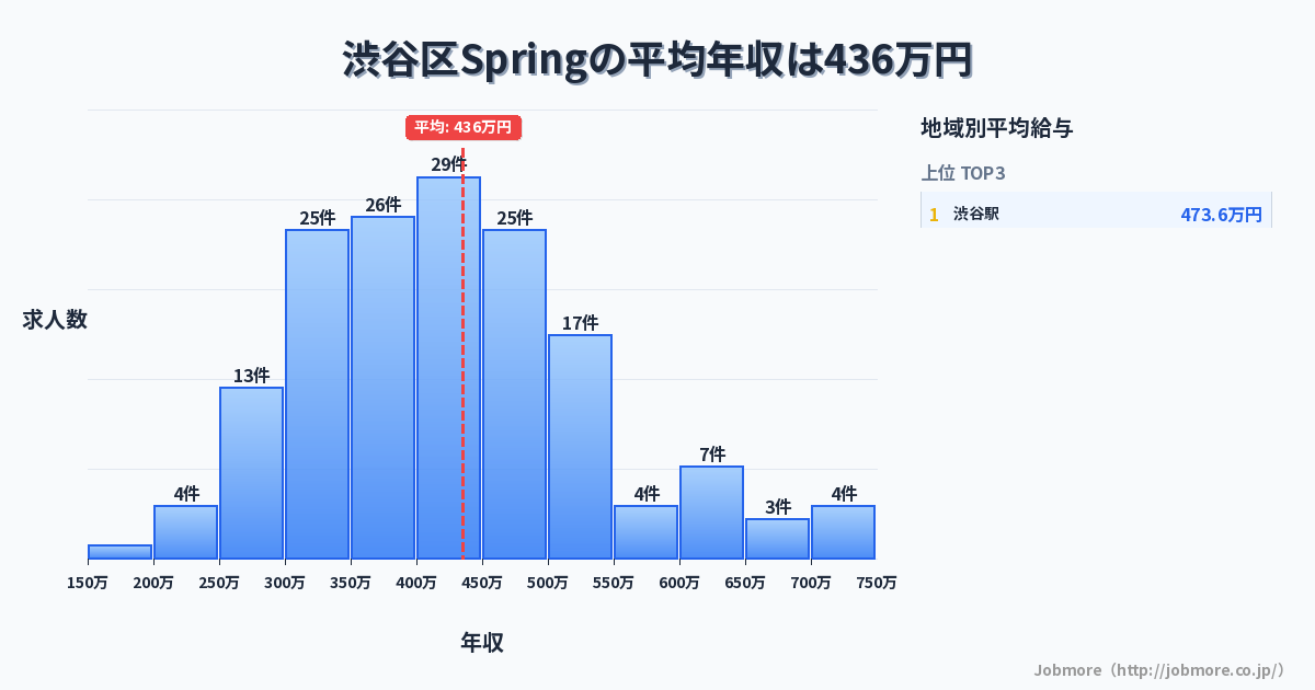 東京都 渋谷区内のSpringの平均年収は474万円です。中央値は450万円、最頻値は500万円〜550万円です。