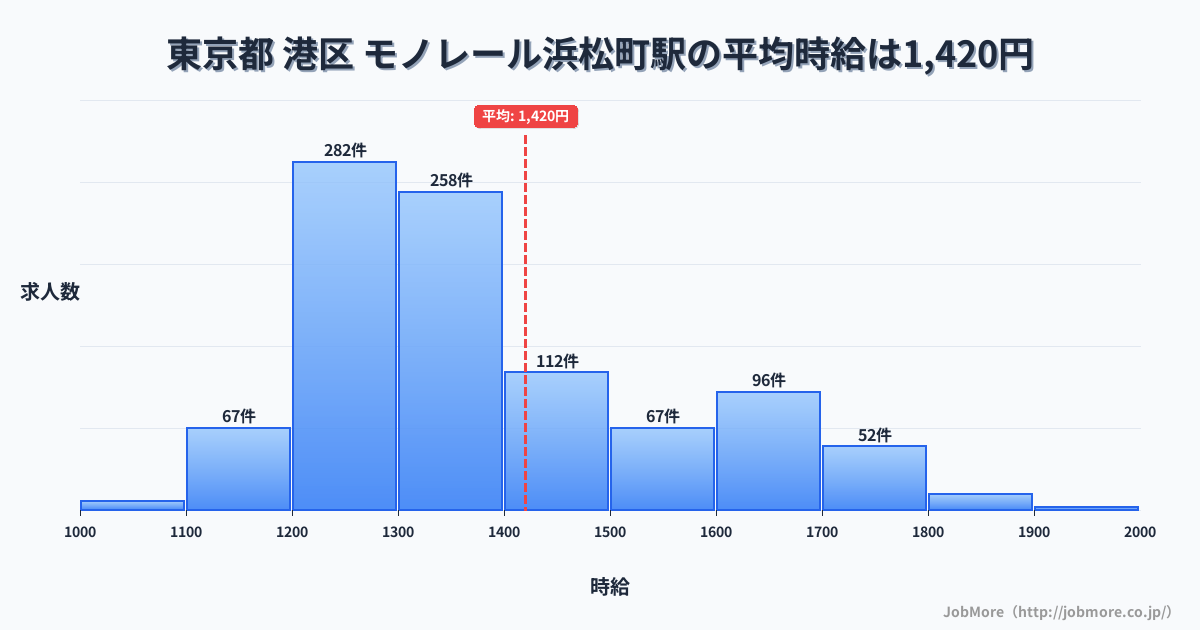 東京都港区モノレール浜松町駅周辺の平均時給は1,358円です。中央値は1,243円、最頻値は1,200円〜1,300円です。