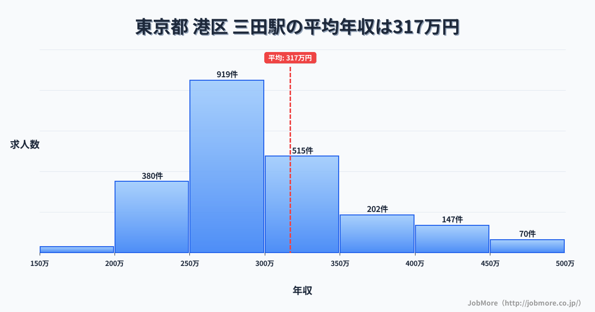 兵庫県三田市三田駅周辺の平均年収は348万円です。中央値は299万円、最頻値は250万円〜300万円です。