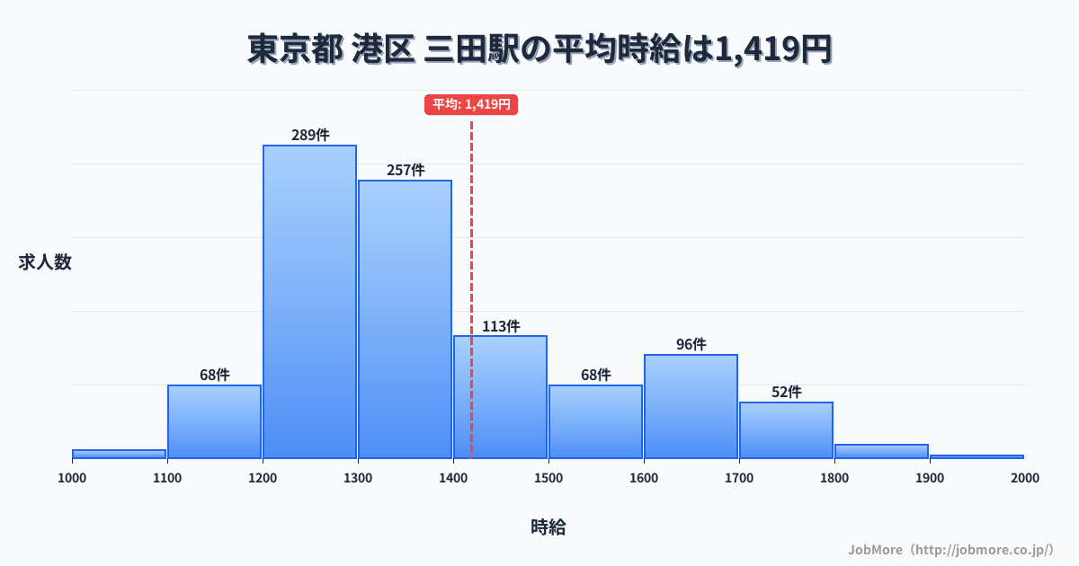 兵庫県三田市三田駅周辺の平均時給は1,389円です。中央値は1,293円、最頻値は1,100円〜1,200円です。