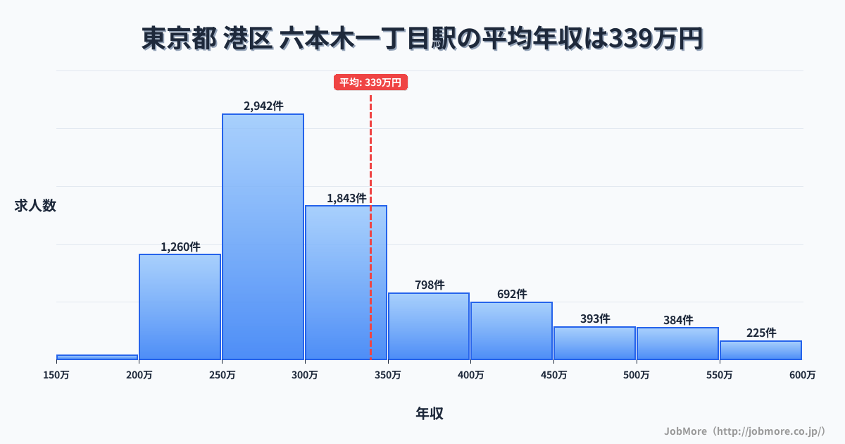 東京都港区六本木一丁目駅周辺の平均年収は357万円です。中央値は301万円、最頻値は250万円〜300万円です。