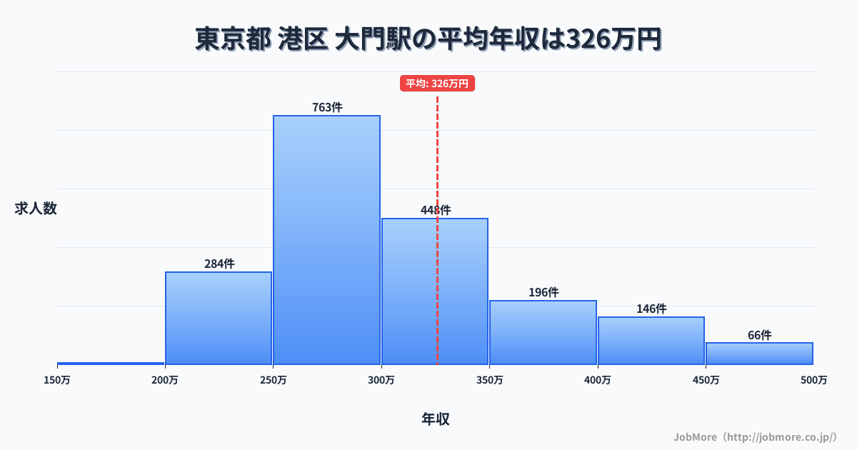 愛知県岡崎市大門駅周辺の平均年収は345万円です。中央値は298万円、最頻値は250万円〜300万円です。