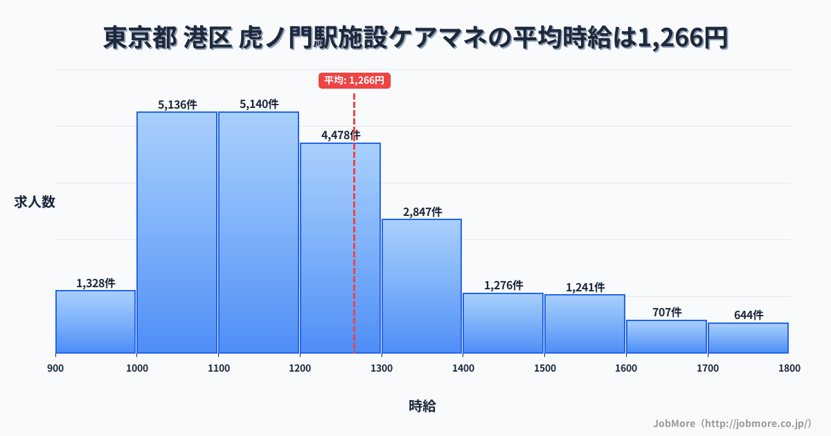 東京都港区虎ノ門駅周辺の施設ケアマネの平均時給は1,266円です。中央値は1,200円、最頻値は1,100円〜1,200円です。