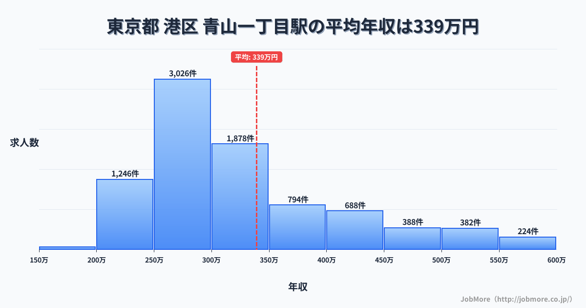 東京都港区青山一丁目駅周辺の平均年収は357万円です。中央値は301万円、最頻値は250万円〜300万円です。