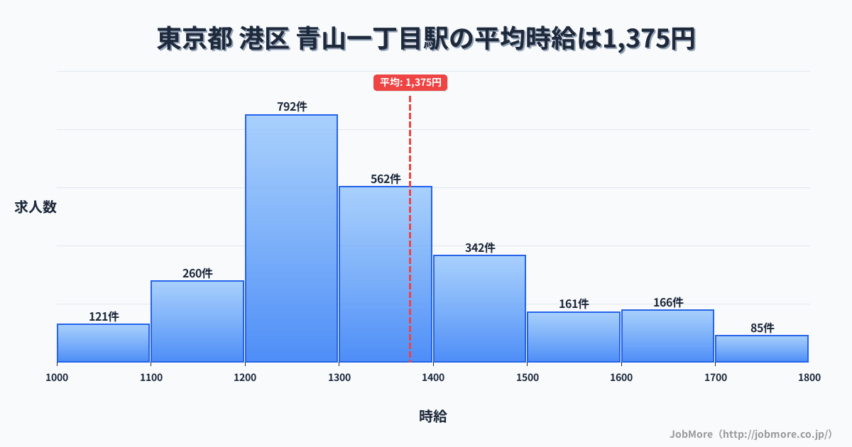東京都港区青山一丁目駅周辺の平均時給は1,382円です。中央値は1,268円、最頻値は1,200円〜1,300円です。
