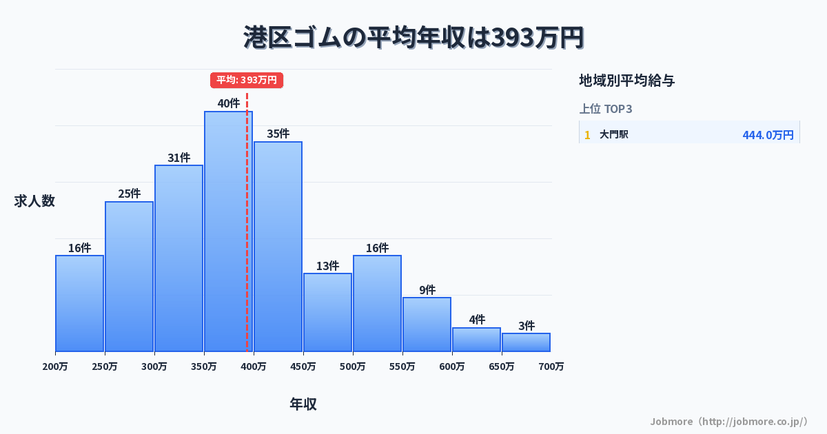 東京都 港区内のゴムの平均年収は391万円です。中央値は360万円、最頻値は350万円〜400万円です。