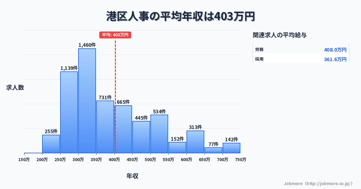 東京都 港区内の人事の平均年収は466万円です。中央値は443万円、最頻値は300万円〜350万円です。