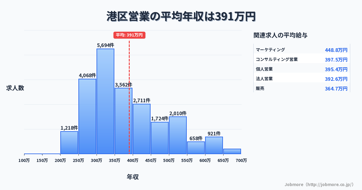 東京都 港区内の営業の平均年収は442万円です。中央値は400万円、最頻値は300万円〜350万円です。