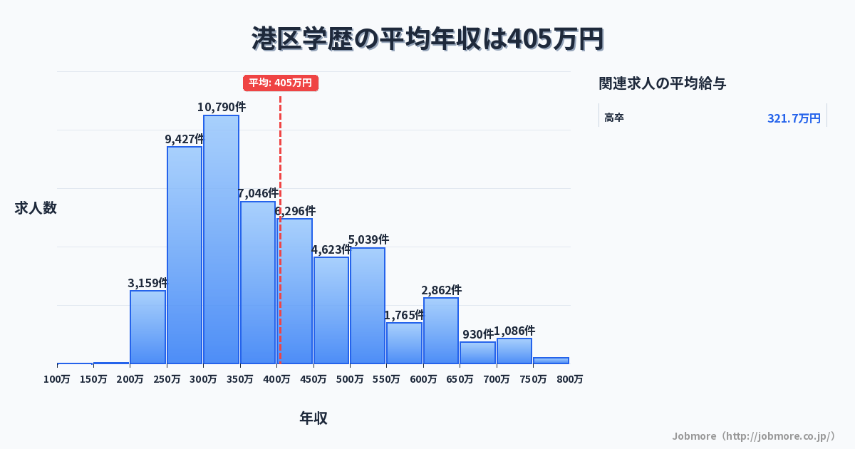 東京都 港区内の学歴の平均年収は458万円です。中央値は430万円、最頻値は300万円〜350万円です。