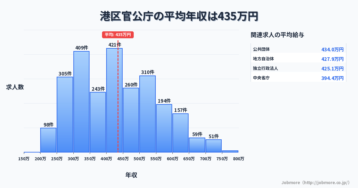 東京都 港区内の官公庁の平均年収は488万円です。中央値は471万円、最頻値は400万円〜450万円です。