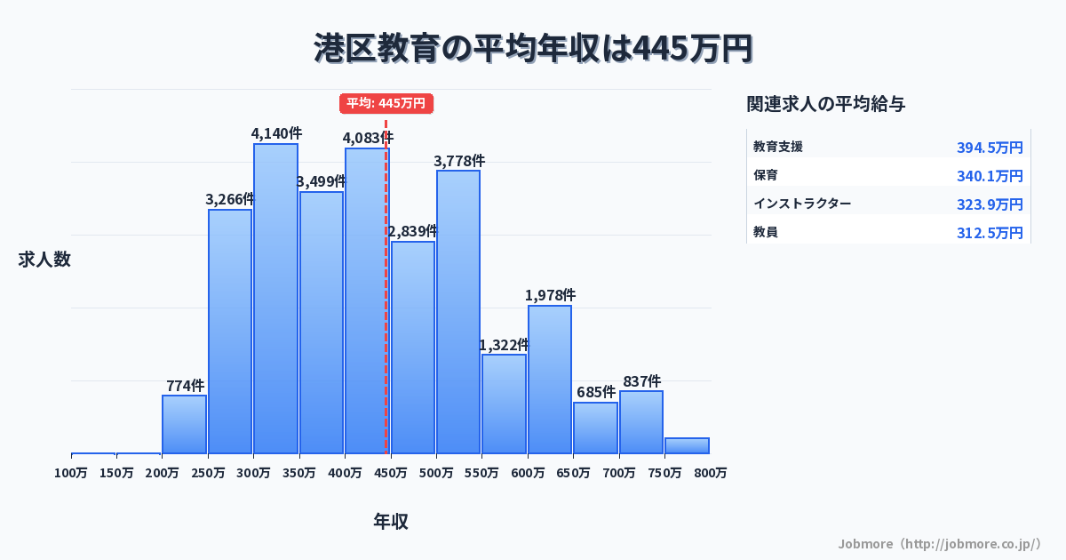 東京都 港区内の教育の平均年収は492万円です。中央値は471万円、最頻値は500万円〜550万円です。