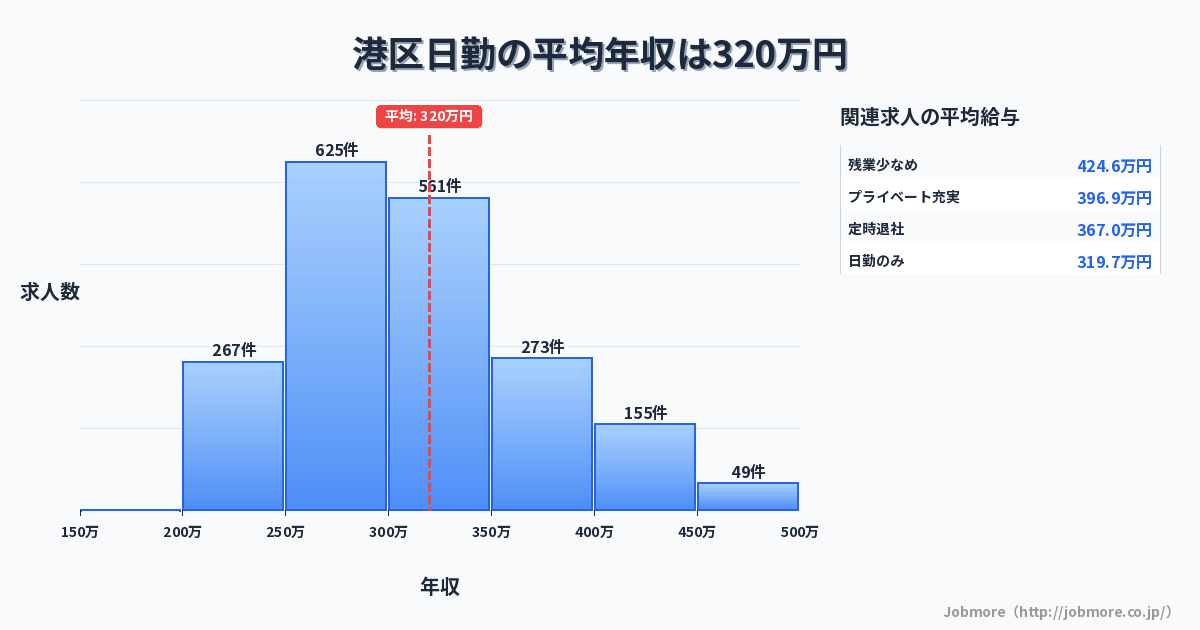 東京都 港区内の日勤の平均年収は366万円です。中央値は349万円、最頻値は250万円〜300万円です。