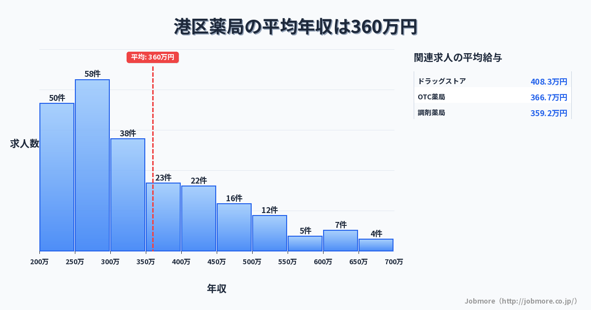 東京都 港区内の薬局の平均年収は404万円です。中央値は400万円、最頻値は400万円〜450万円です。