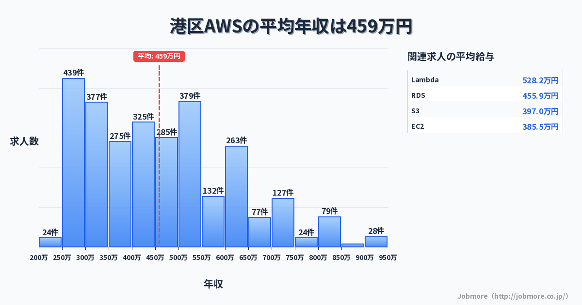 東京都 港区内のAWSの平均年収は490万円です。中央値は469万円、最頻値は500万円〜550万円です。