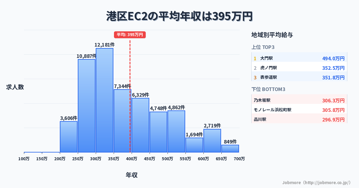 東京都 港区内のEC2の平均年収は440万円です。中央値は401万円、最頻値は300万円〜350万円です。