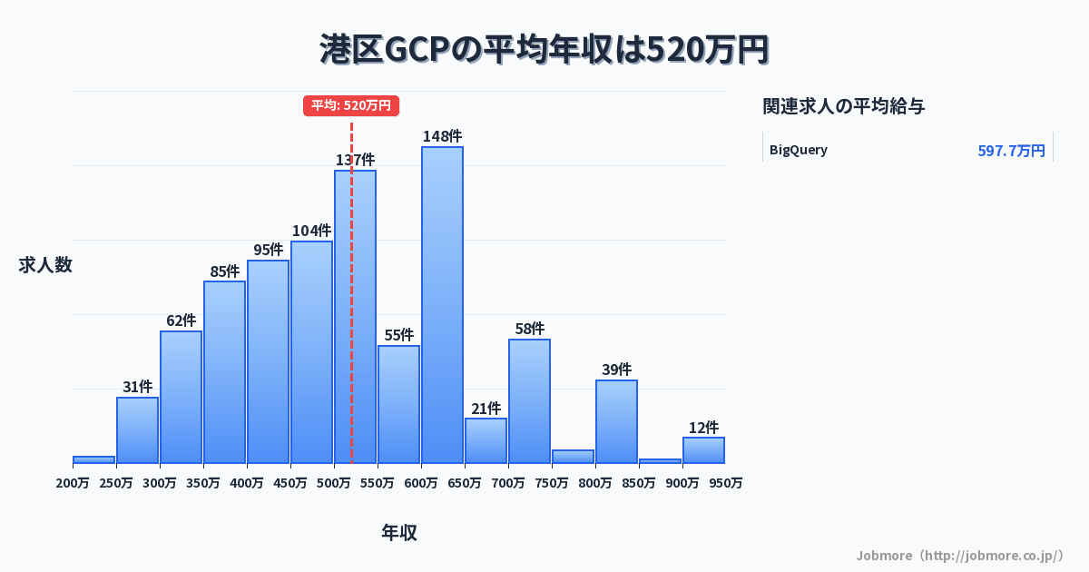 東京都 港区内のGCPの平均年収は543万円です。中央値は507万円、最頻値は600万円〜650万円です。