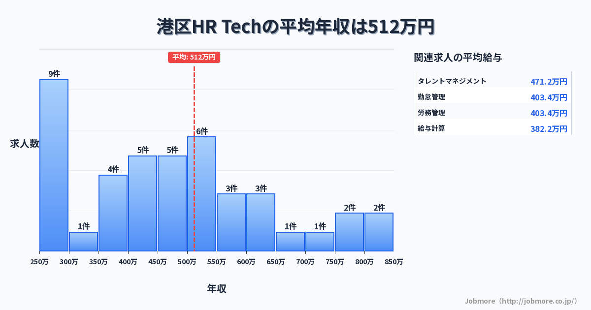 東京都 港区内のHR Techの平均年収は523万円です。中央値は500万円、最頻値は600万円〜650万円です。