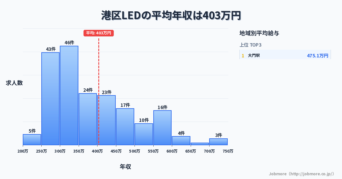 東京都 港区内のLEDの平均年収は368万円です。中央値は324万円、最頻値は300万円〜350万円です。