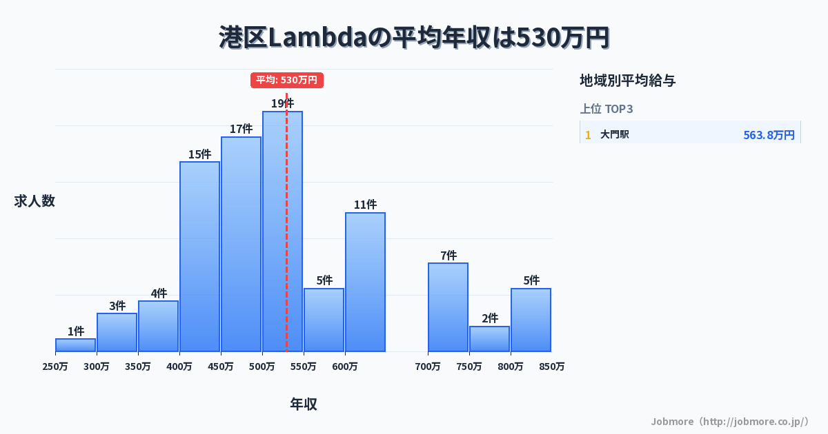 東京都 港区内のLambdaの平均年収は533万円です。中央値は500万円、最頻値は500万円〜550万円です。