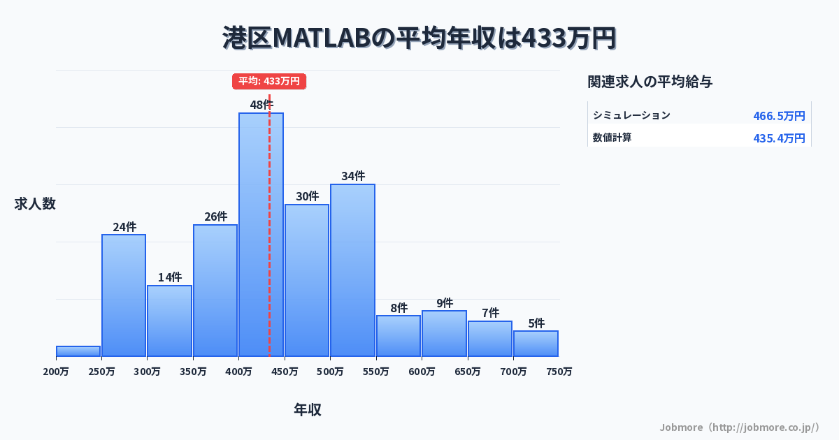 東京都 港区内のMATLABの平均年収は511万円です。中央値は500万円、最頻値は500万円〜550万円です。