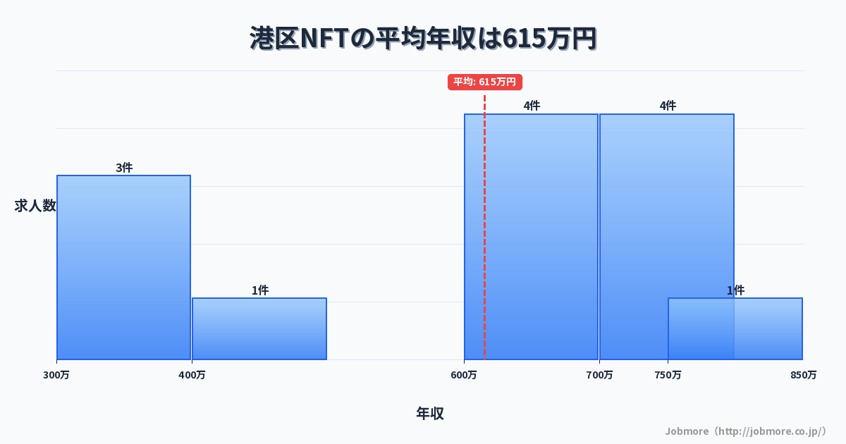 東京都 港区内のNFTの平均年収は469万円です。中央値は407万円、最頻値は300万円〜350万円です。