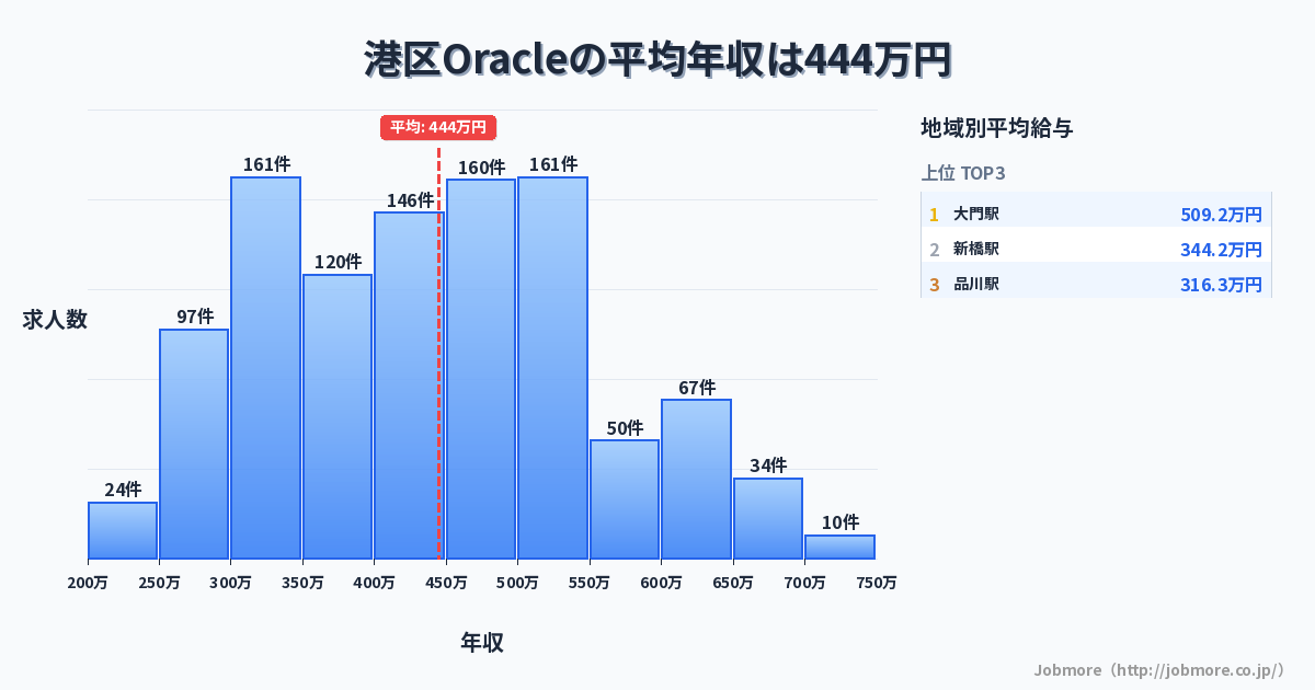 東京都 港区内のOracleの平均年収は473万円です。中央値は455万円、最頻値は500万円〜550万円です。