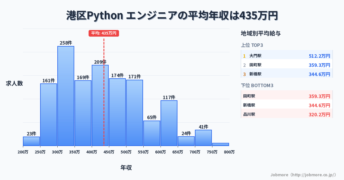 東京都 港区内のPython エンジニアの平均年収は481万円です。中央値は450万円、最頻値は400万円〜450万円です。