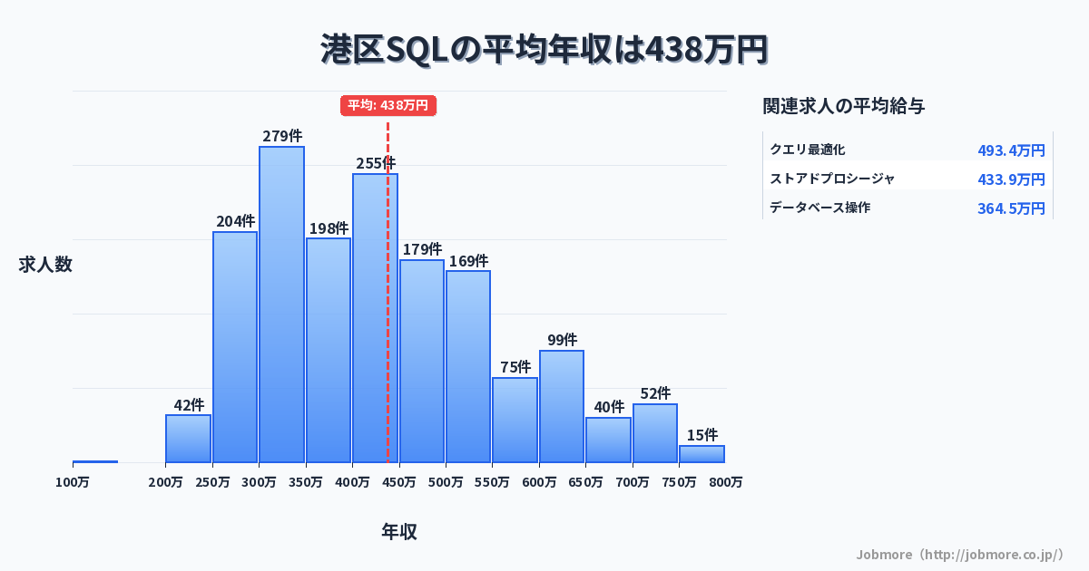 東京都 港区内のSQLの平均年収は489万円です。中央値は467万円、最頻値は400万円〜450万円です。