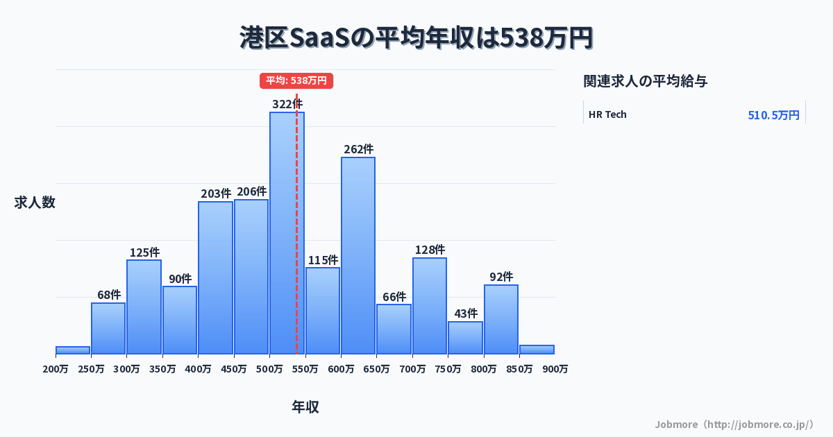東京都 港区内のSaaSの平均年収は556万円です。中央値は509万円、最頻値は500万円〜550万円です。