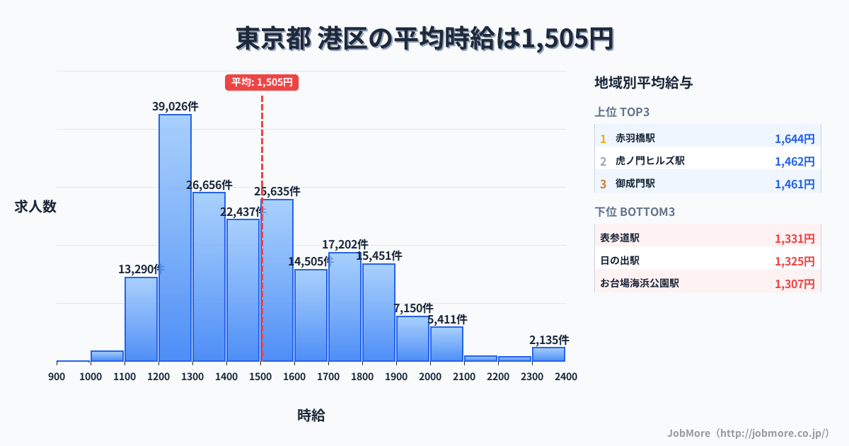 東京都港区内の平均時給は1,505円です。中央値は1,435円、最頻値は1,200円〜1,300円です。