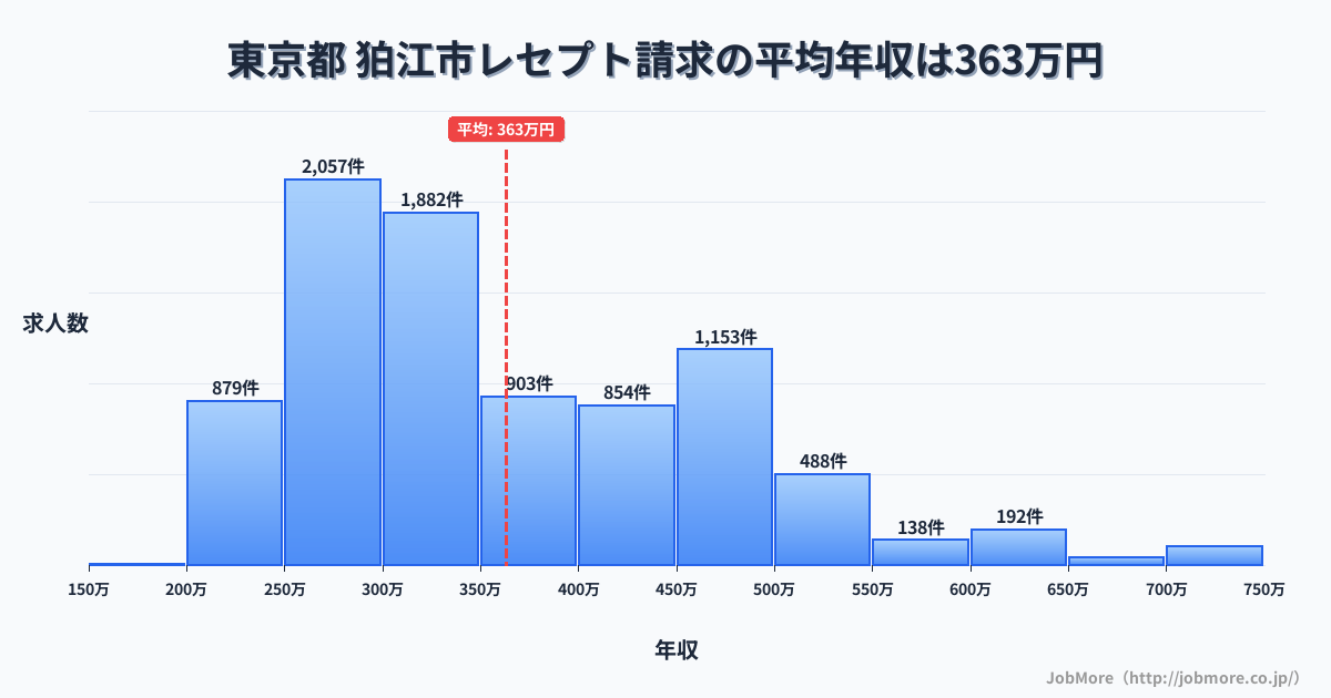 東京都狛江市内のレセプト請求の平均年収は364万円です。中央値は329万円、最頻値は250万円〜300万円です。