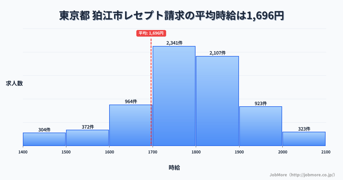 東京都狛江市内のレセプト請求の平均時給は1,697円です。中央値は1,750円、最頻値は1,700円〜1,800円です。