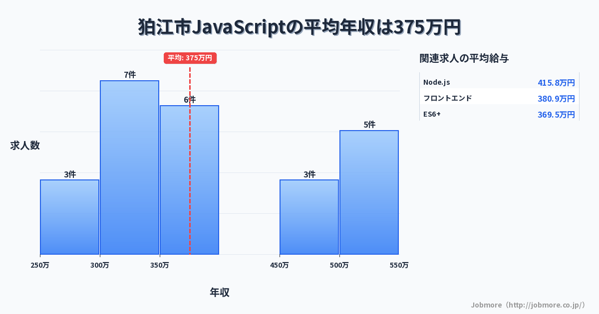 東京都 狛江市内のJavaScriptの平均年収は460万円です。中央値は448万円、最頻値は400万円〜450万円です。