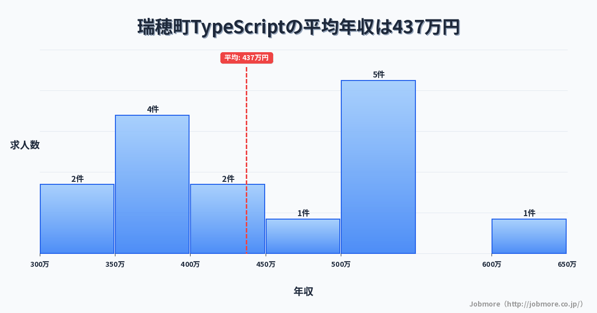 東京都 瑞穂町内のTypeScriptの平均年収は433万円です。中央値は410万円、最頻値は250万円〜300万円です。
