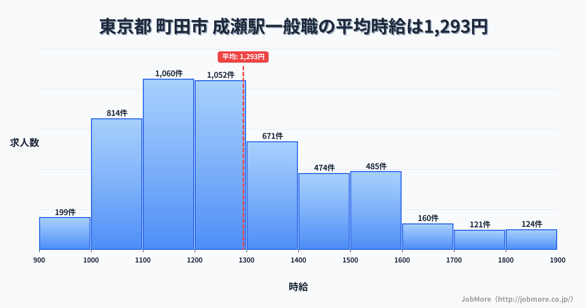 東京都町田市成瀬駅周辺の一般職の平均時給は1,293円です。中央値は1,227円、最頻値は1,100円〜1,200円です。