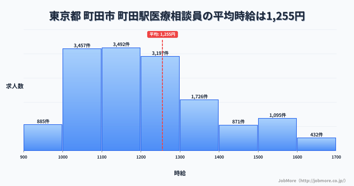 東京都町田市町田駅周辺の医療相談員の平均時給は1,255円です。中央値は1,196円、最頻値は1,100円〜1,200円です。