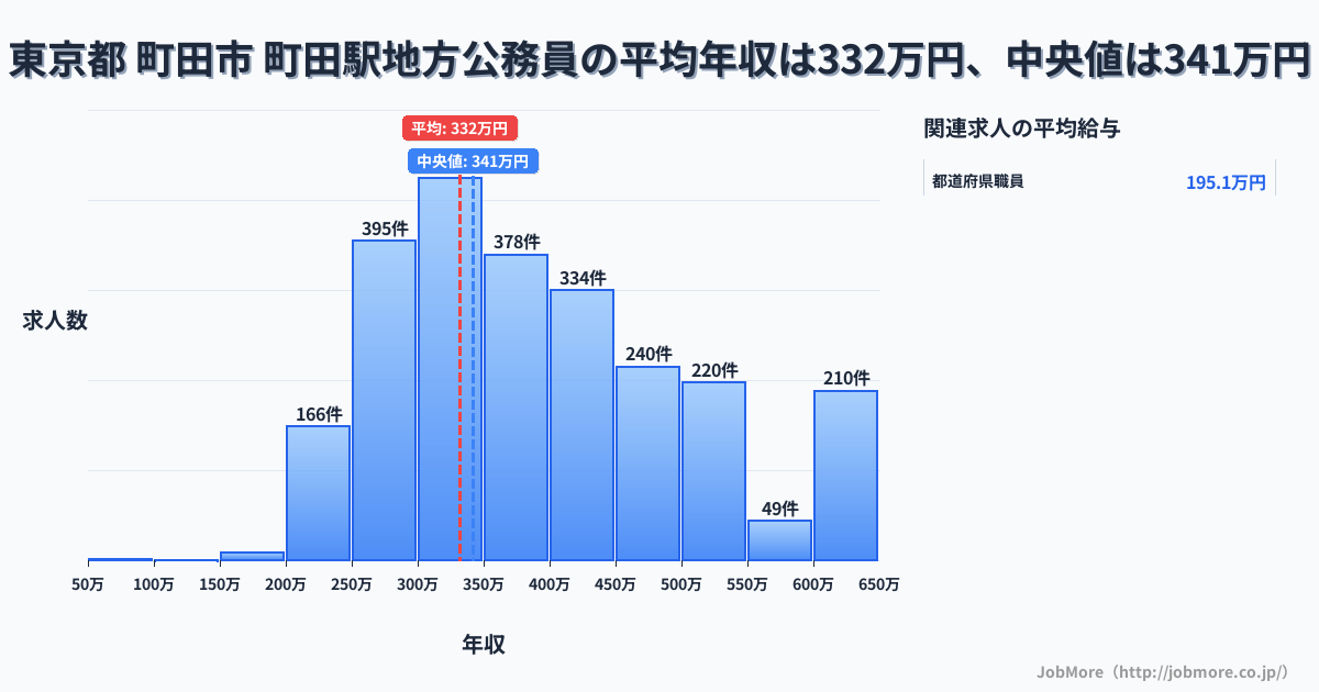 東京都 町田市 町田駅内の地方公務員の平均年収は331万円です。中央値は341万円、最頻値は300万円〜350万円です。