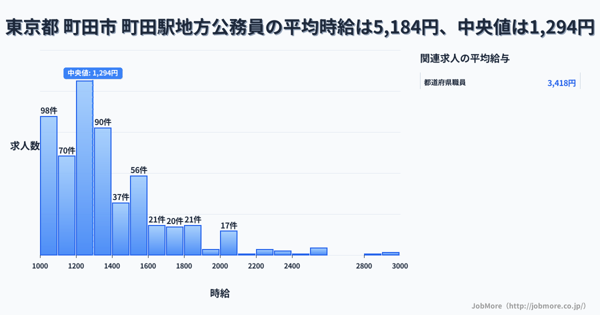 東京都 町田市 町田駅内の地方公務員の平均時給は5,184円です。中央値は1,298円、最頻値は1,200円〜1,300円です。