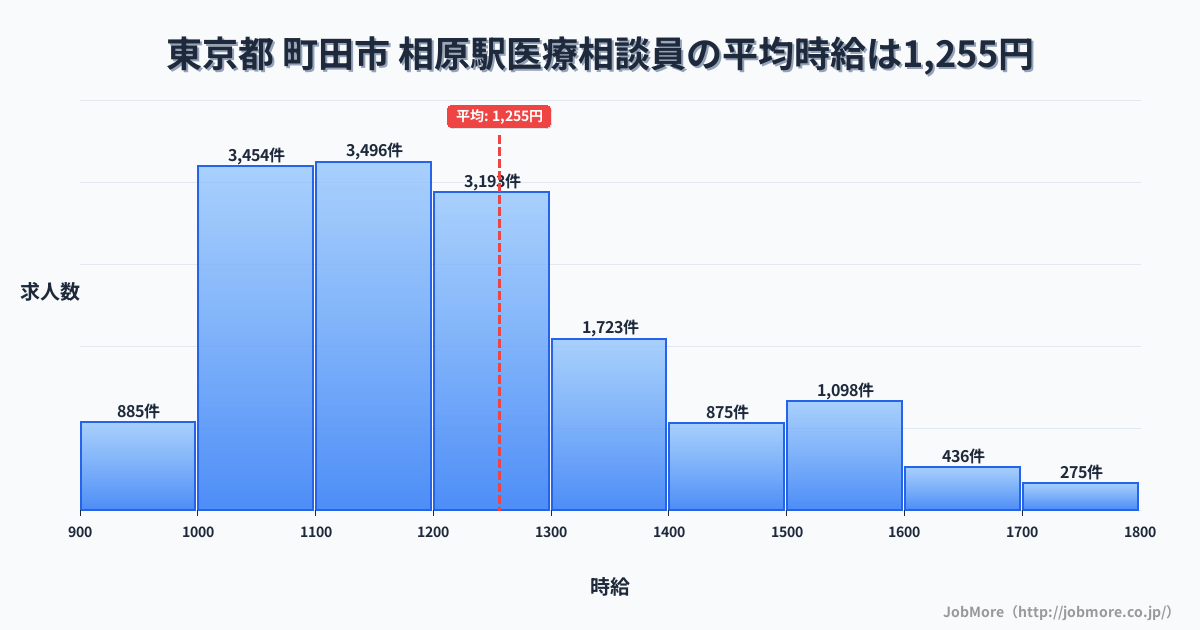 東京都町田市相原駅周辺の医療相談員の平均時給は1,255円です。中央値は1,197円、最頻値は1,100円〜1,200円です。