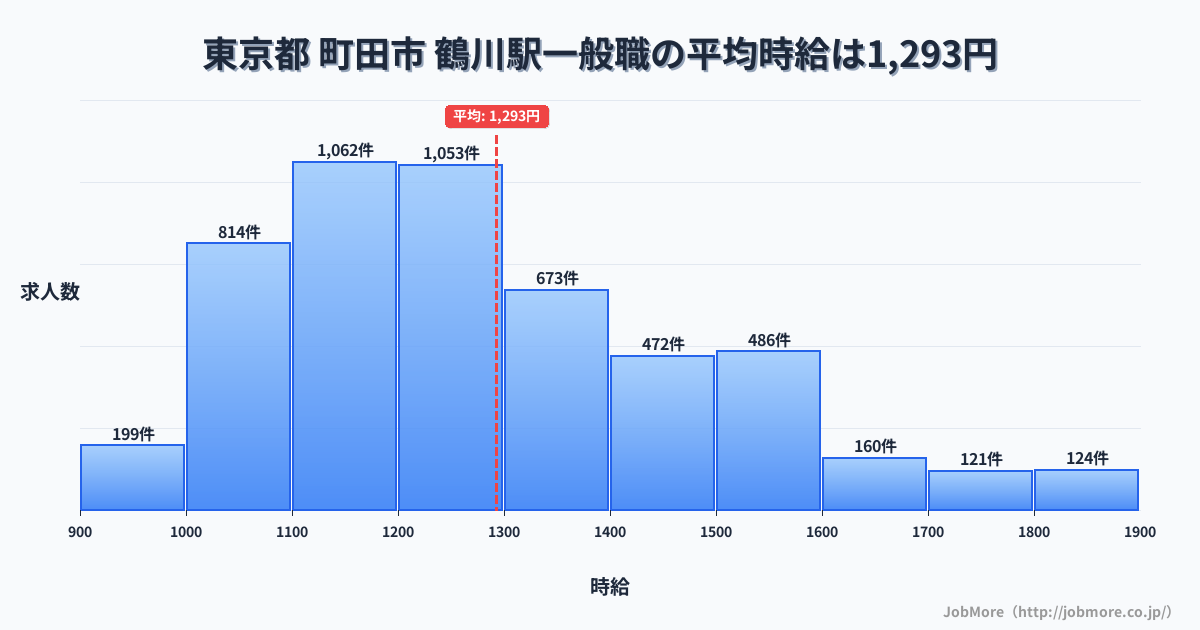 東京都町田市鶴川駅周辺の一般職の平均時給は1,293円です。中央値は1,227円、最頻値は1,100円〜1,200円です。
